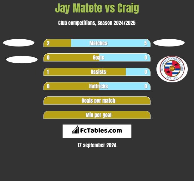 Jay Matete vs Craig h2h player stats