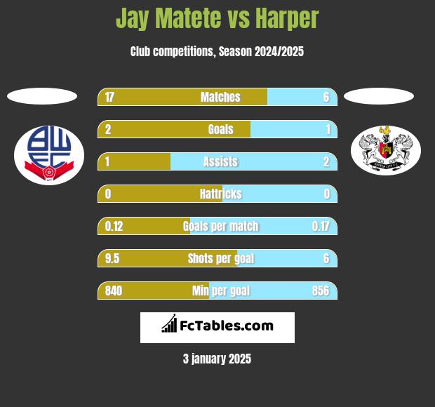 Jay Matete vs Harper h2h player stats