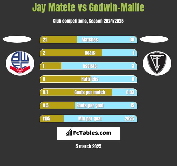 Jay Matete vs Godwin-Malife h2h player stats