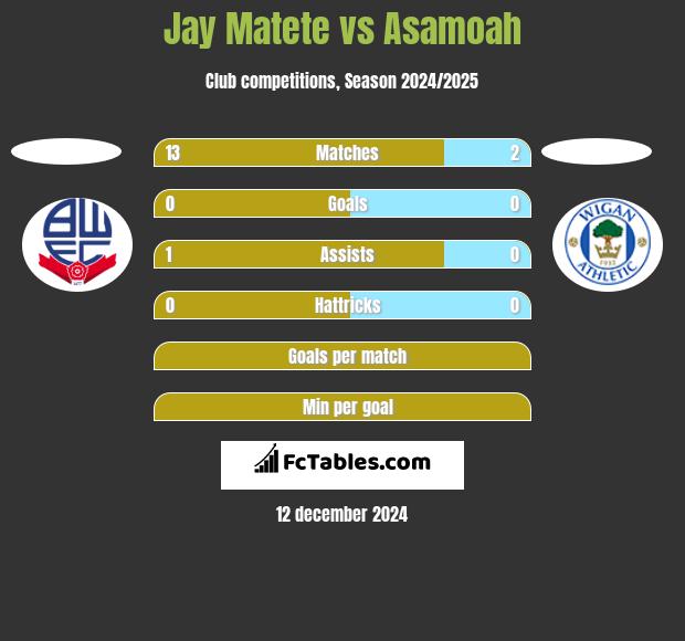 Jay Matete vs Asamoah h2h player stats