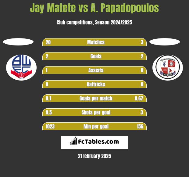 Jay Matete vs A. Papadopoulos h2h player stats