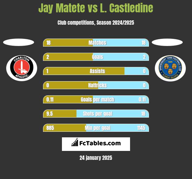 Jay Matete vs L. Castledine h2h player stats