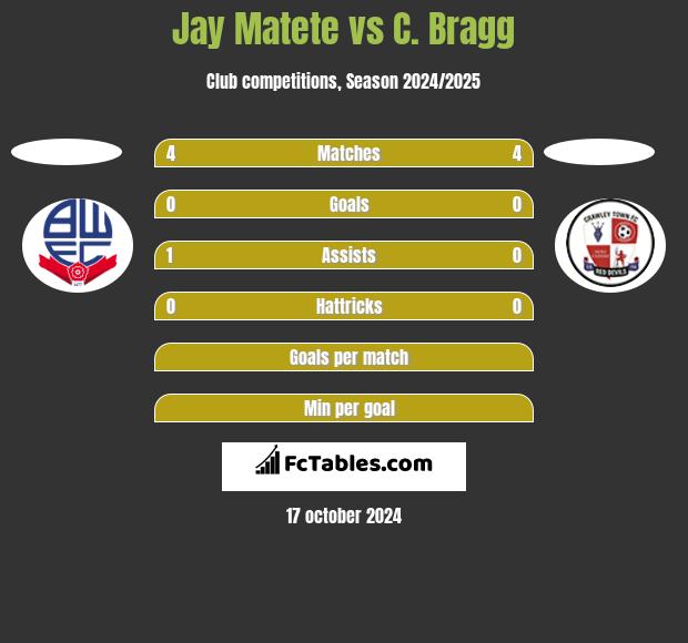 Jay Matete vs C. Bragg h2h player stats