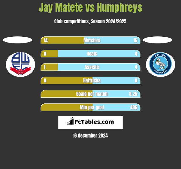 Jay Matete vs Humphreys h2h player stats