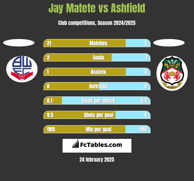 Jay Matete vs Ashfield h2h player stats