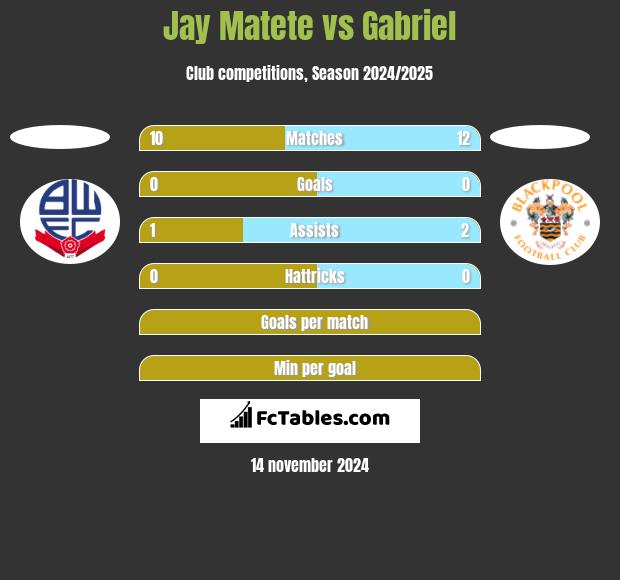 Jay Matete vs Gabriel h2h player stats