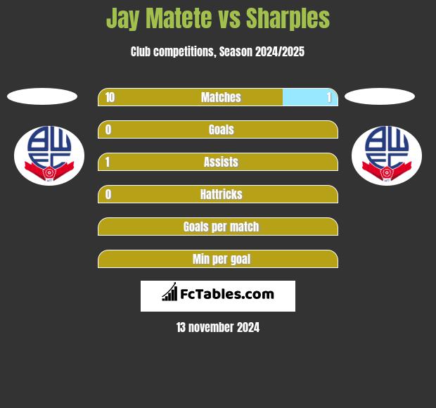 Jay Matete vs Sharples h2h player stats