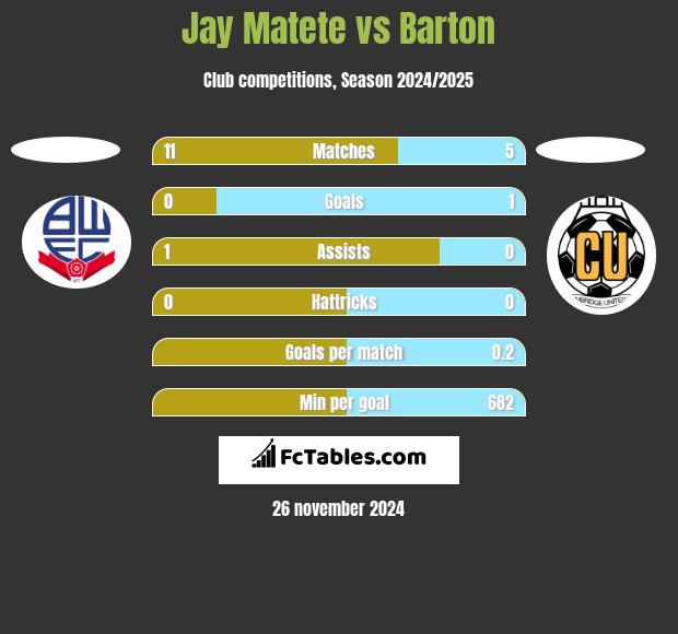 Jay Matete vs Barton h2h player stats