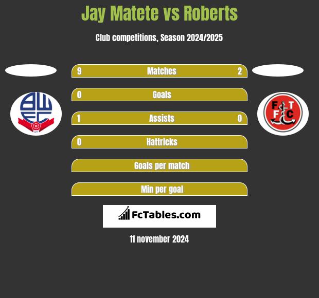 Jay Matete vs Roberts h2h player stats