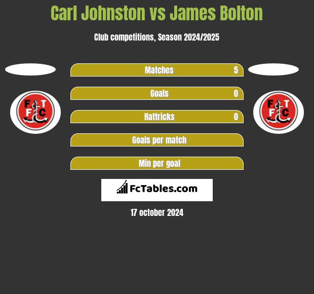 Carl Johnston vs James Bolton h2h player stats