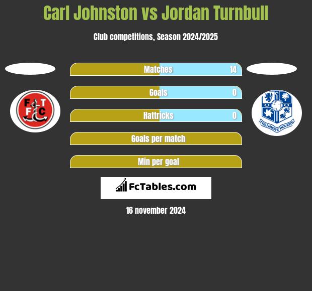 Carl Johnston vs Jordan Turnbull h2h player stats