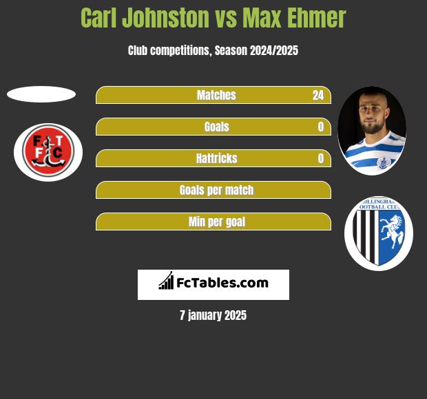 Carl Johnston vs Max Ehmer h2h player stats