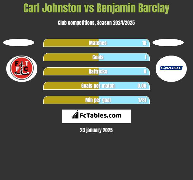 Carl Johnston vs Benjamin Barclay h2h player stats