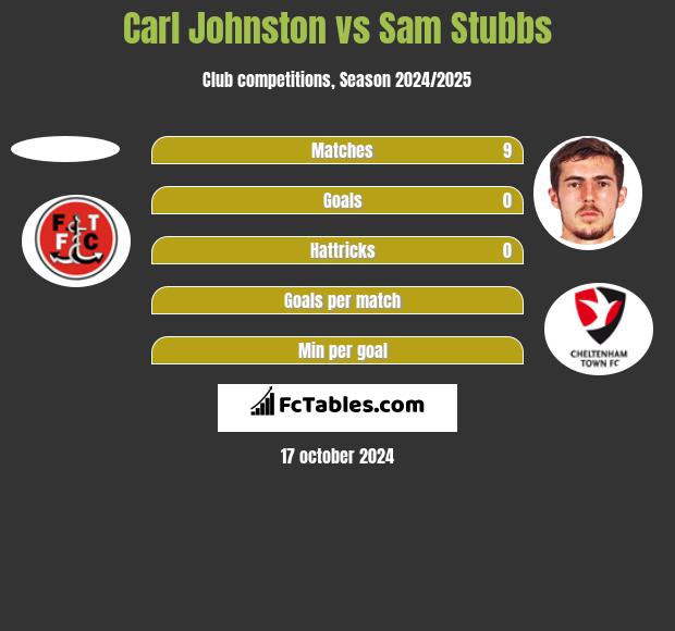 Carl Johnston vs Sam Stubbs h2h player stats