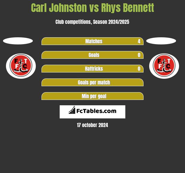 Carl Johnston vs Rhys Bennett h2h player stats