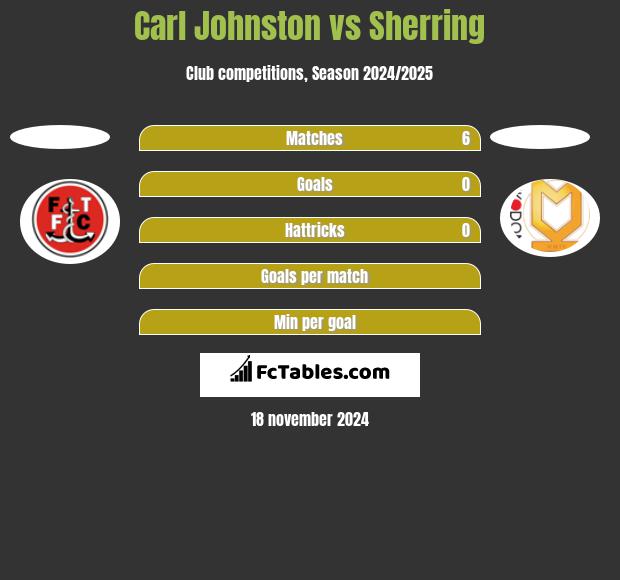 Carl Johnston vs Sherring h2h player stats