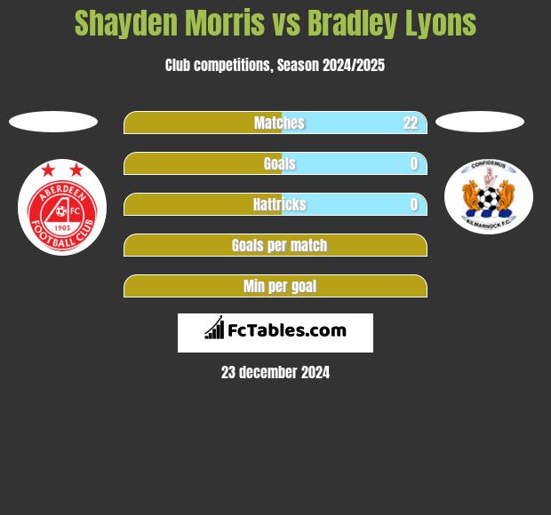 Shayden Morris vs Bradley Lyons h2h player stats