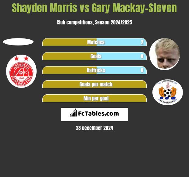 Shayden Morris vs Gary Mackay-Steven h2h player stats