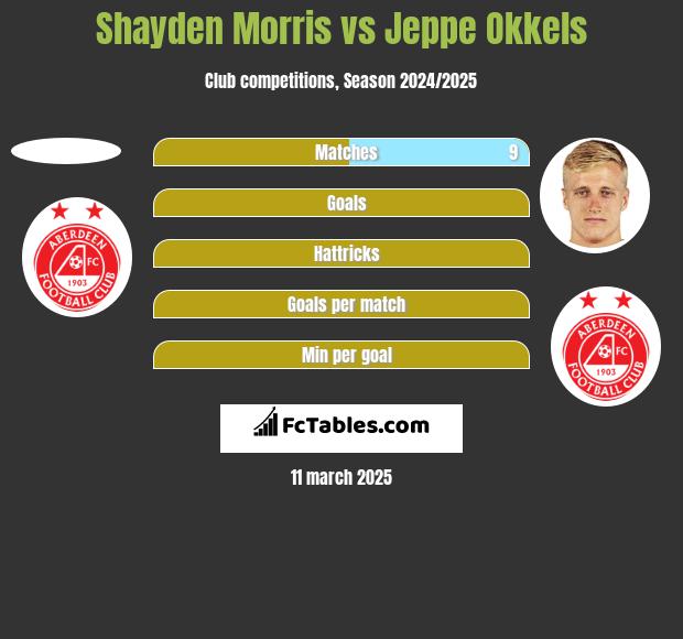 Shayden Morris vs Jeppe Okkels h2h player stats