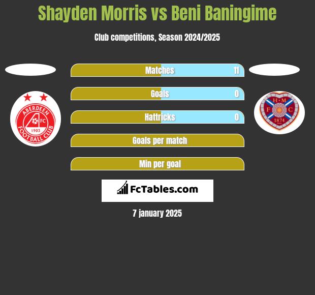 Shayden Morris vs Beni Baningime h2h player stats