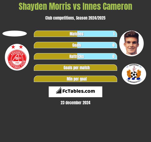 Shayden Morris vs Innes Cameron h2h player stats