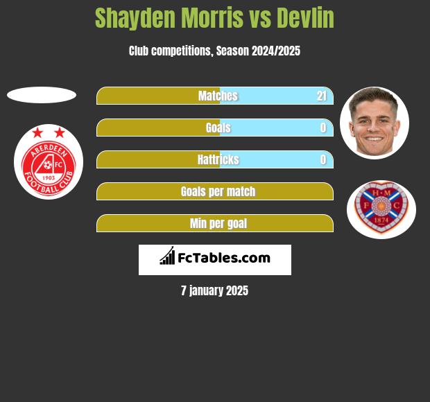 Shayden Morris vs Devlin h2h player stats