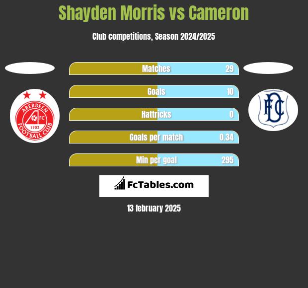 Shayden Morris vs Cameron h2h player stats