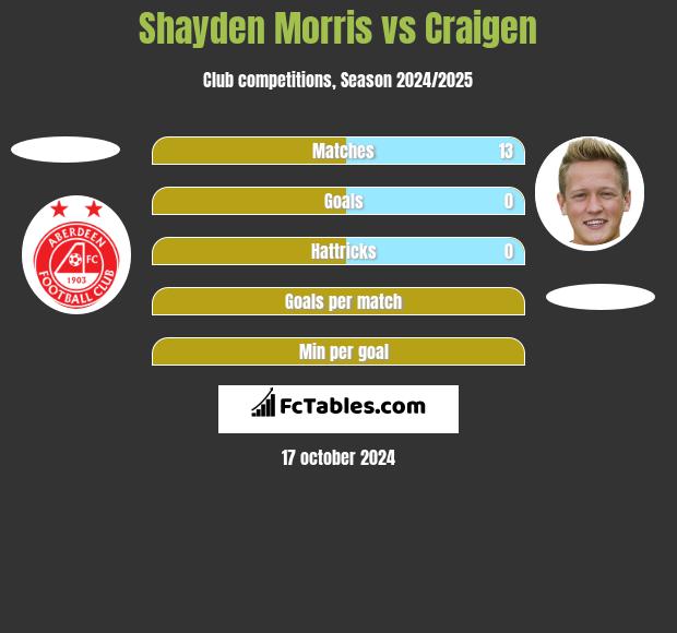 Shayden Morris vs Craigen h2h player stats