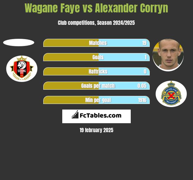 Wagane Faye vs Alexander Corryn h2h player stats