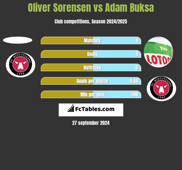 Oliver Sorensen vs Adam Buksa h2h player stats