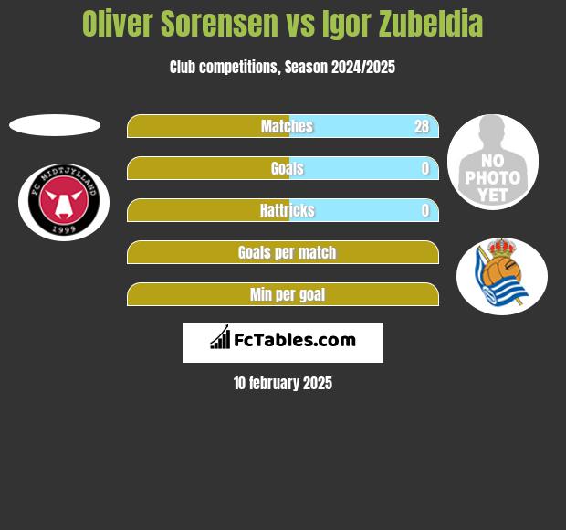 Oliver Sorensen vs Igor Zubeldia h2h player stats