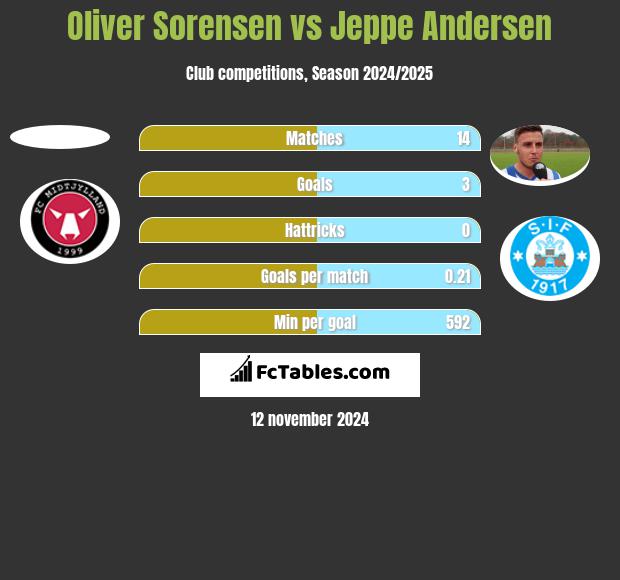 Oliver Sorensen vs Jeppe Andersen h2h player stats