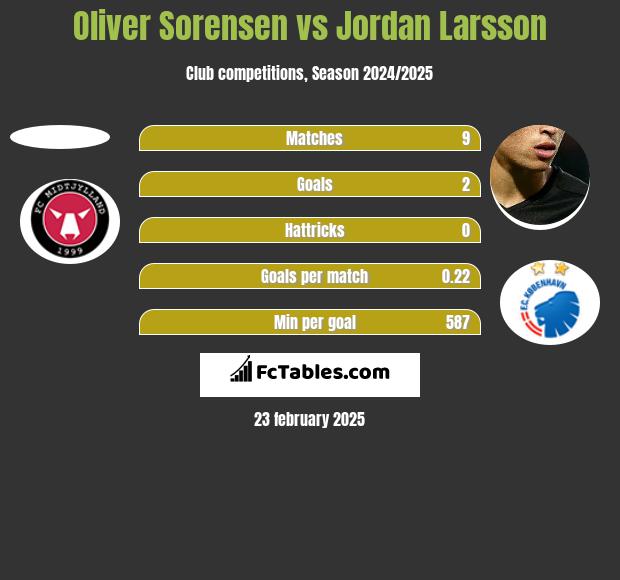 Oliver Sorensen vs Jordan Larsson h2h player stats