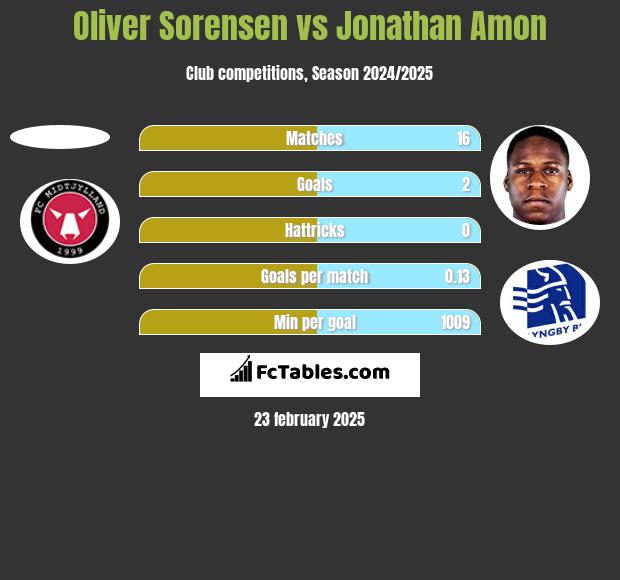 Oliver Sorensen vs Jonathan Amon h2h player stats