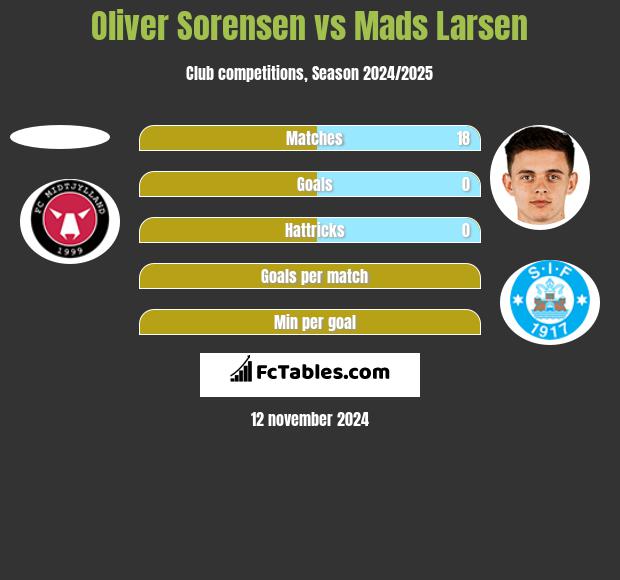 Oliver Sorensen vs Mads Larsen h2h player stats