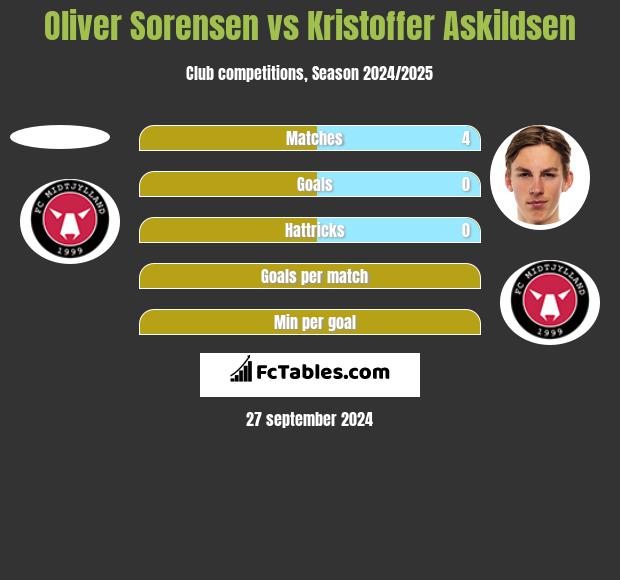 Oliver Sorensen vs Kristoffer Askildsen h2h player stats