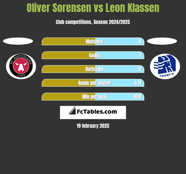 Oliver Sorensen vs Leon Klassen h2h player stats