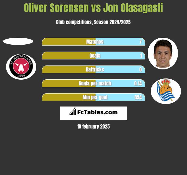 Oliver Sorensen vs Jon Olasagasti h2h player stats