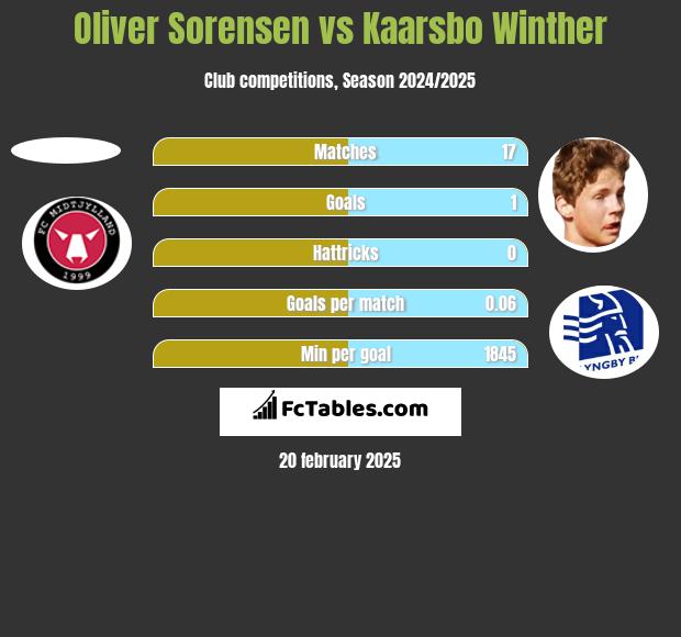 Oliver Sorensen vs Kaarsbo Winther h2h player stats