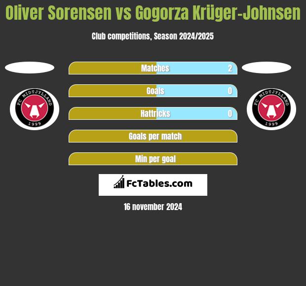 Oliver Sorensen vs Gogorza Krüger-Johnsen h2h player stats