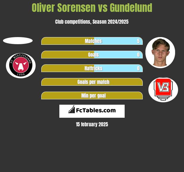 Oliver Sorensen vs Gundelund h2h player stats