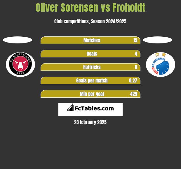 Oliver Sorensen vs Froholdt h2h player stats