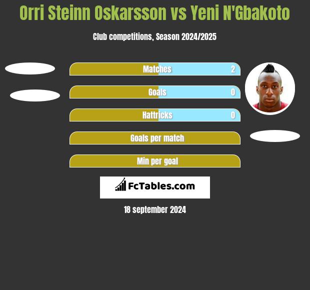 Orri Steinn Oskarsson vs Yeni N'Gbakoto h2h player stats