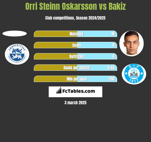 Orri Steinn Oskarsson vs Bakiz h2h player stats