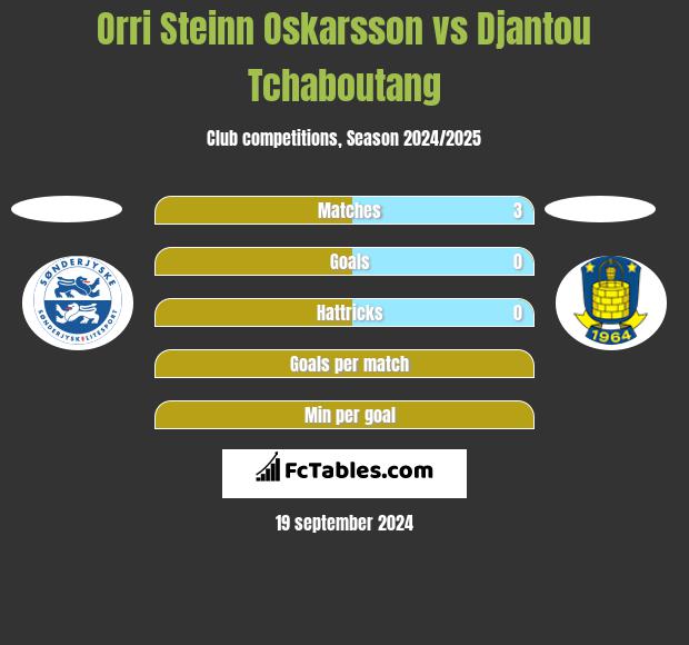 Orri Steinn Oskarsson vs Djantou Tchaboutang h2h player stats