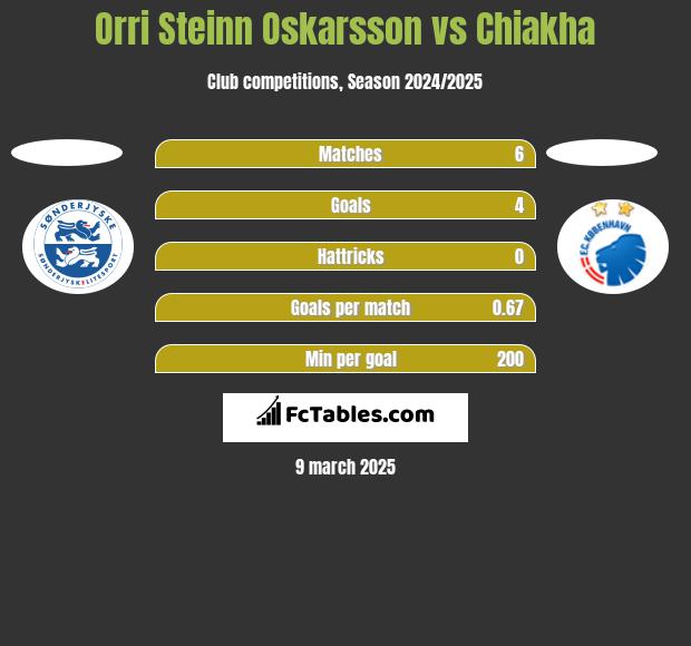 Orri Steinn Oskarsson vs Chiakha h2h player stats