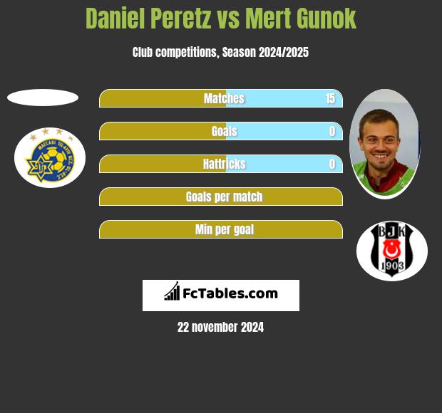 Daniel Peretz vs Mert Gunok h2h player stats