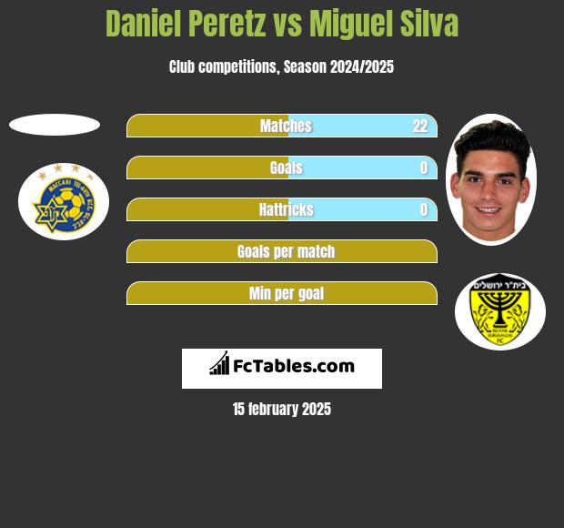 Daniel Peretz vs Miguel Silva h2h player stats