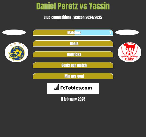 Daniel Peretz vs Yassin h2h player stats