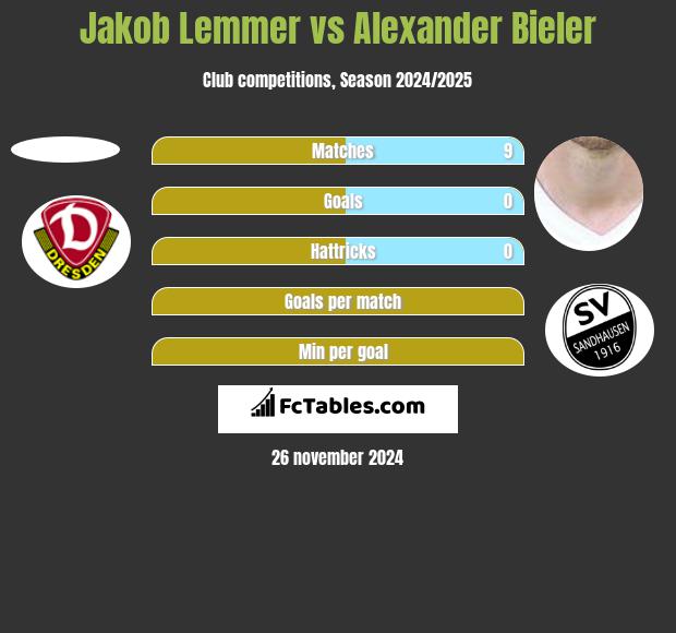 Jakob Lemmer vs Alexander Bieler h2h player stats